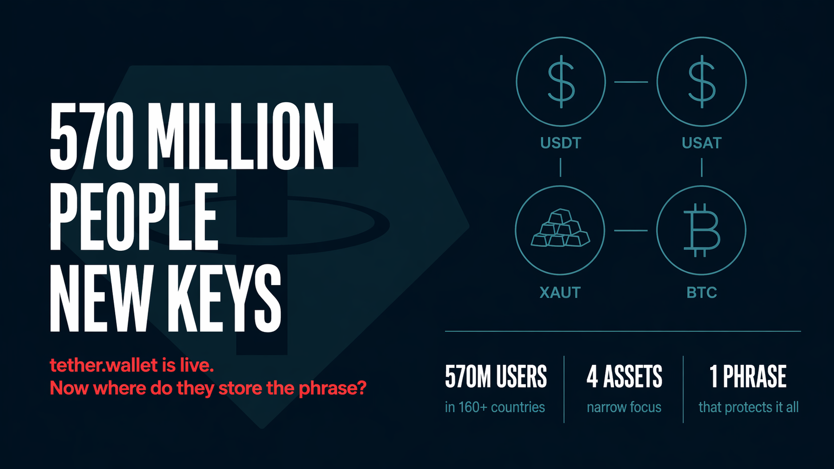 Tether Launches Self-Custody Wallet for 570M Users. What It Means.